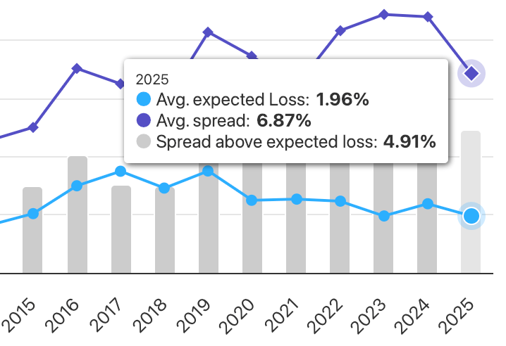 catastrophe-bond-spreads