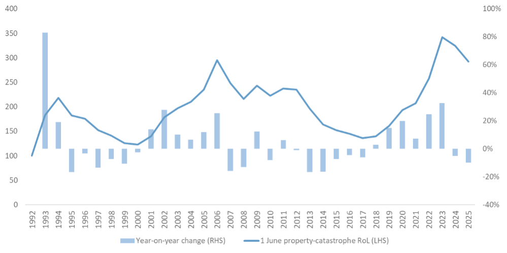Property catastrophe reinsurance rates-on-line at June 1: Howden Re